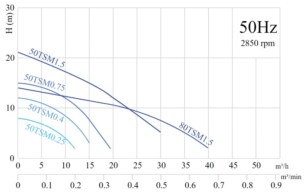 Насос переносной дренажный с поплавком Solidpump 50TSM0.75(F)