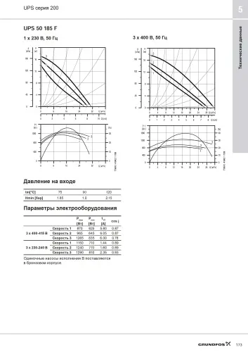 Циркуляционный насос Grundfos UPS 50-185 F (400V)